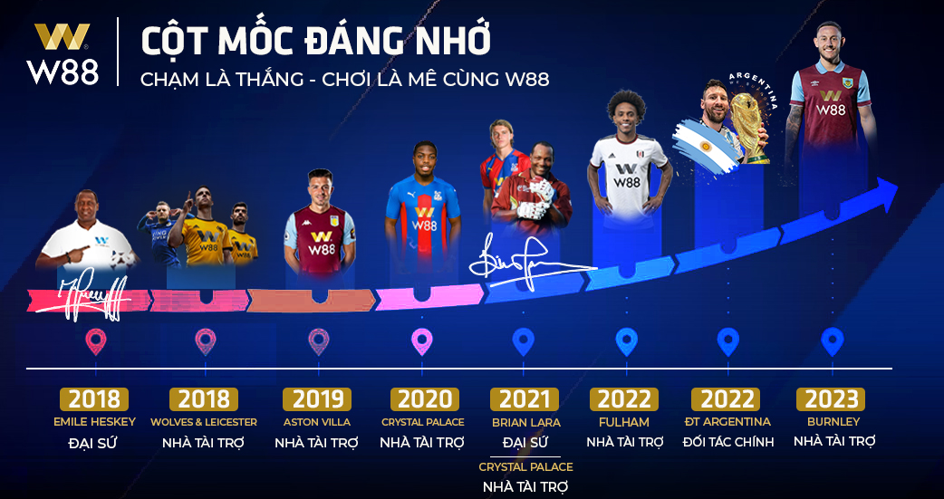 Read more about the article W88 MƯỜI NĂM MỘT CHẶNG ĐƯỜNG – NHỮNG CỘT MỐC ĐÁNG NHỚ